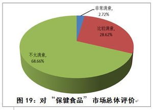 中消协保健食品问卷调查揭示市场满意度偏低，润滑油销售成对比热点